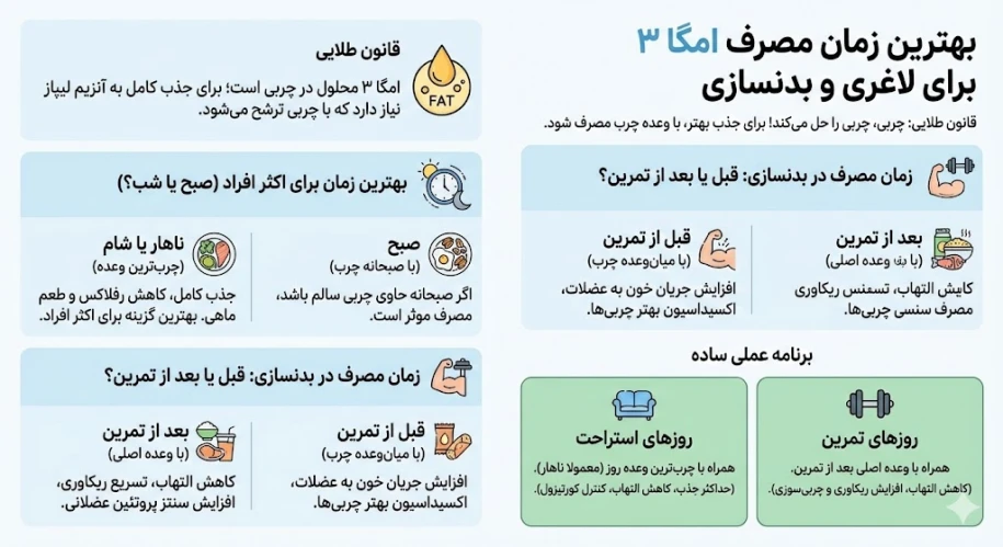 بهترین وقت برای مصرف امگا 3 برای لاغری شکم و بدن
